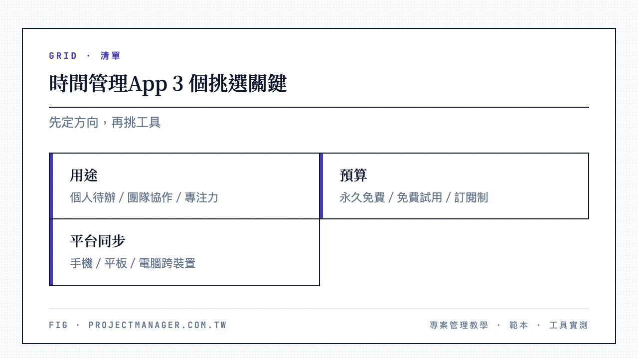 時間管理App 3 個挑選關鍵:用途(個人待辦/團隊協作/專注力)、預算(永久免費/免費試用/訂閱制)、平台同步(手機/平板/電腦跨裝置)