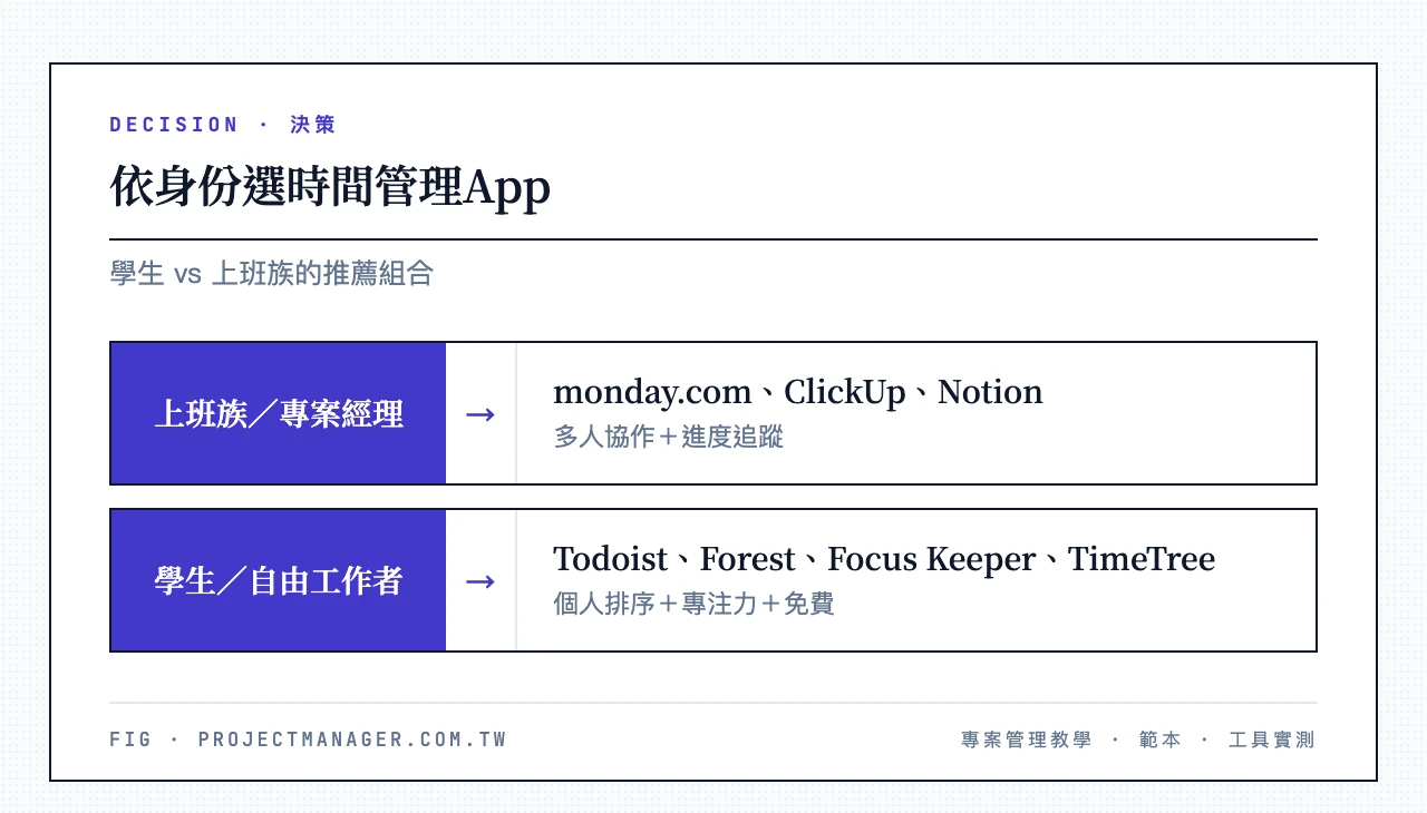 依身份選時間管理App:上班族/專案經理選 monday.com、ClickUp、Notion;學生/自由工作者選 Todoist、Forest、Focus Keeper、TimeTree