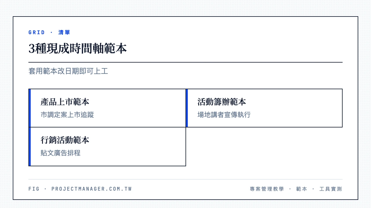 3種現成時間軸範本：產品上市（市調、定案、上市追蹤）、活動籌辦（場地、講者、宣傳、執行）、行銷活動（貼文與廣告排程）