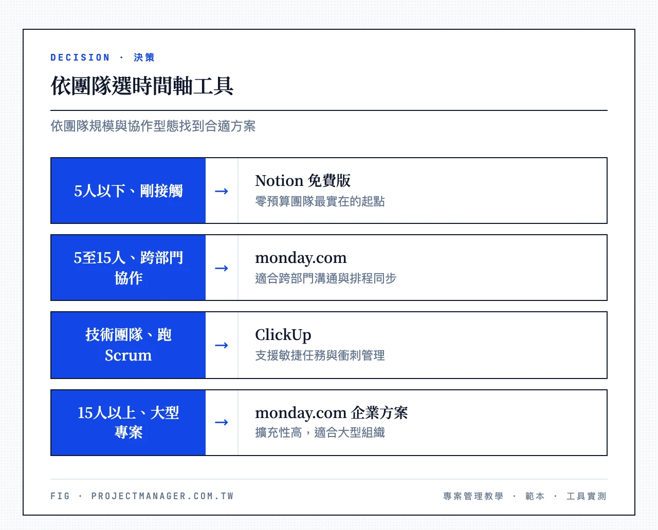 依團隊選時間軸工具：5人以下剛接觸用Notion免費版、5到15人跨部門協作用monday.com、技術團隊跑Scrum用ClickUp、15人以上大型專案用monday.com企業方案