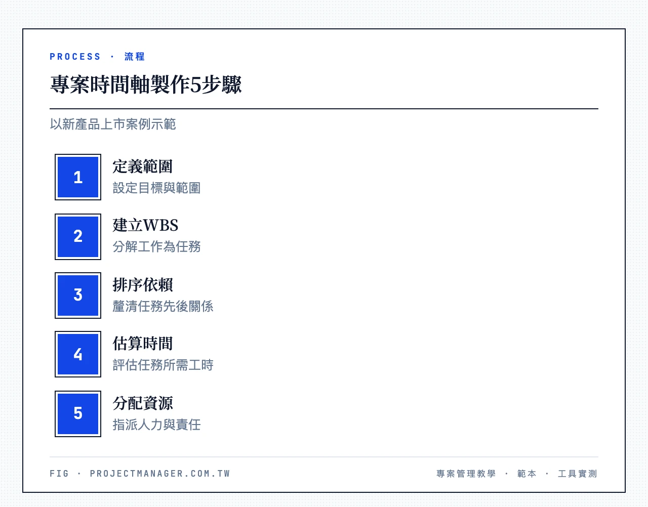 專案時間軸製作5步驟：定義專案範圍與目標、分解工作建立WBS、確定任務順序與依賴關係、估計任務所需時間、分配資源與責任