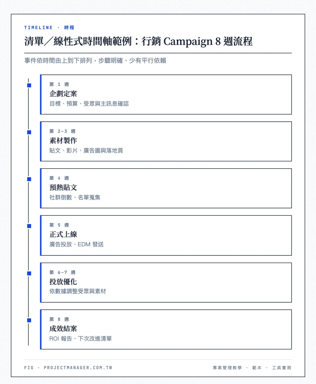 清單／線性式時間軸範例：行銷 Campaign 8 週流程：企劃定案（目標、預算、受眾與主訊息確認）、素材製作（貼文、影片、廣告圖與落地頁）、預熱貼文（社群倒數、名單蒐集）、正式上線（廣告投放、EDM 發送）、投放優化（依數據調整受眾與素材）