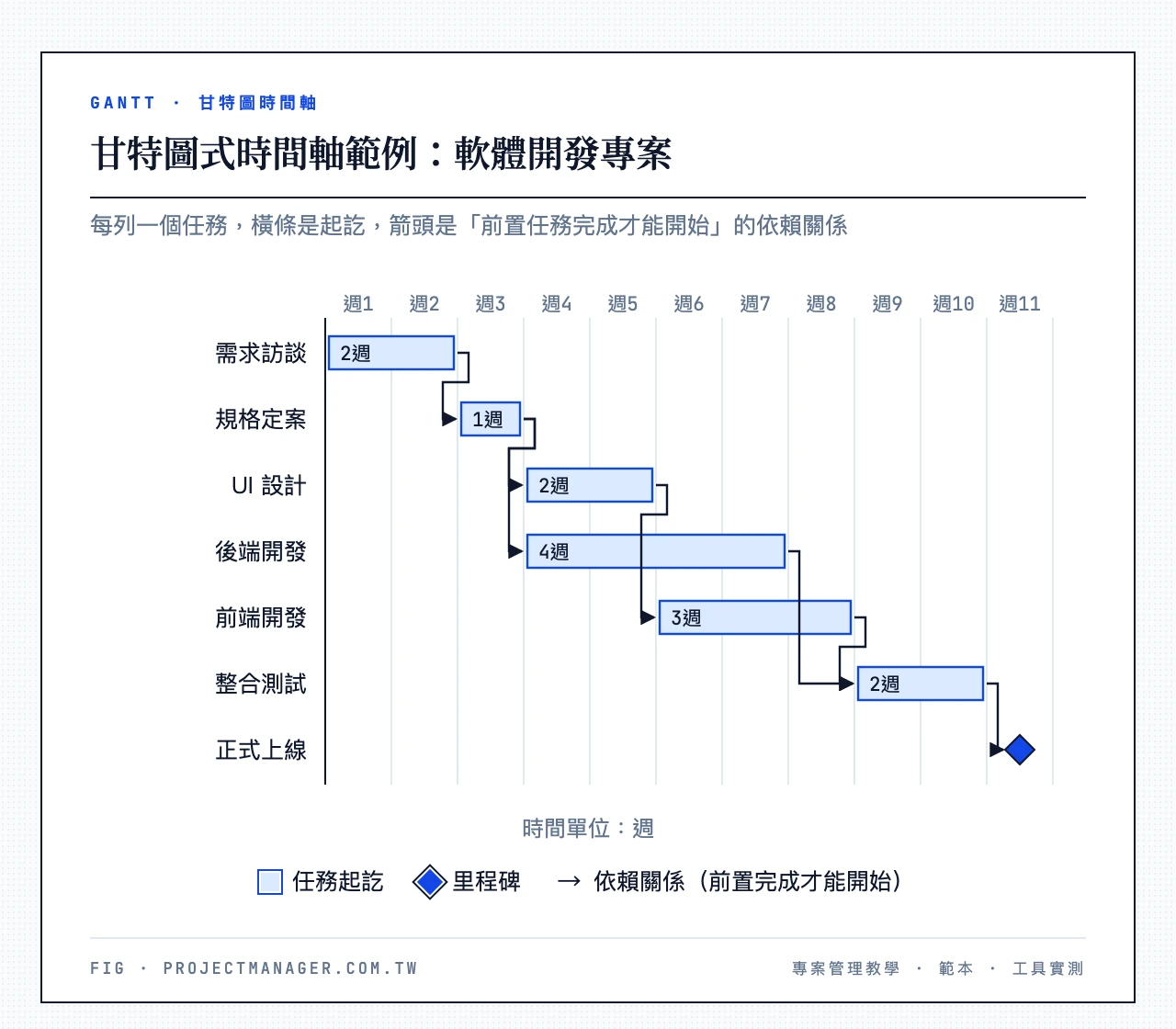 甘特圖式時間軸範例：軟體開發專案：需求訪談（第1–2週）、規格定案（第3週）、UI 設計（第4–5週）、後端開發（第4–7週）、前端開發（第6–8週）、整合測試（第9–10週）、正式上線（第11週）