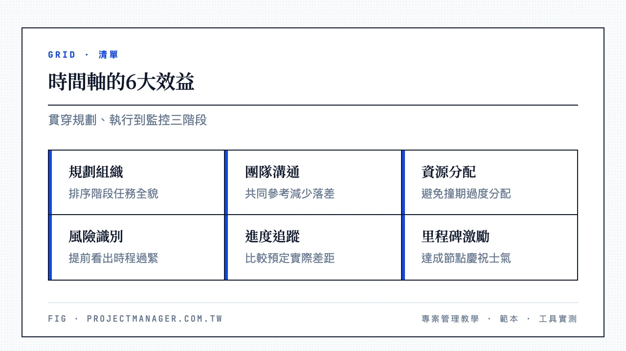 時間軸對專案管理的6大效益：規劃與組織任務、團隊與利害關係人溝通、明確時間界限與資源分配、風險提前識別、進度追蹤與決策支持、里程碑達成激勵團隊