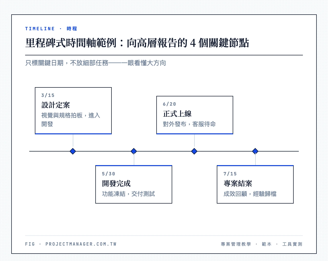 里程碑式時間軸範例：向高層報告的 4 個關鍵節點：設計定案（視覺與規格拍板，進入開發）、開發完成（功能凍結，交付測試）、正式上線（對外發布，客服待命）、專案結案（成效回顧，經驗歸檔）