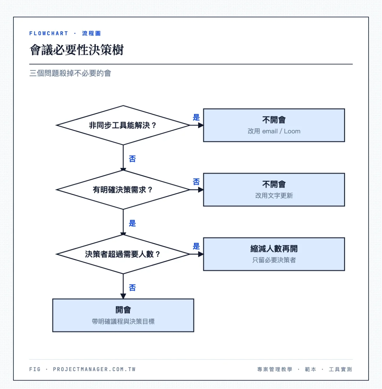 會議必要性判斷流程:問題一「能用非同步工具解決嗎?」→ 是→不開會,改用email/Loom;否→問題二「有明確決策需求嗎?」→ 否→不開會,改用文字更新;是→問題三「決策者超過需要人數嗎?」→ 是→縮減人數再開;否→開會