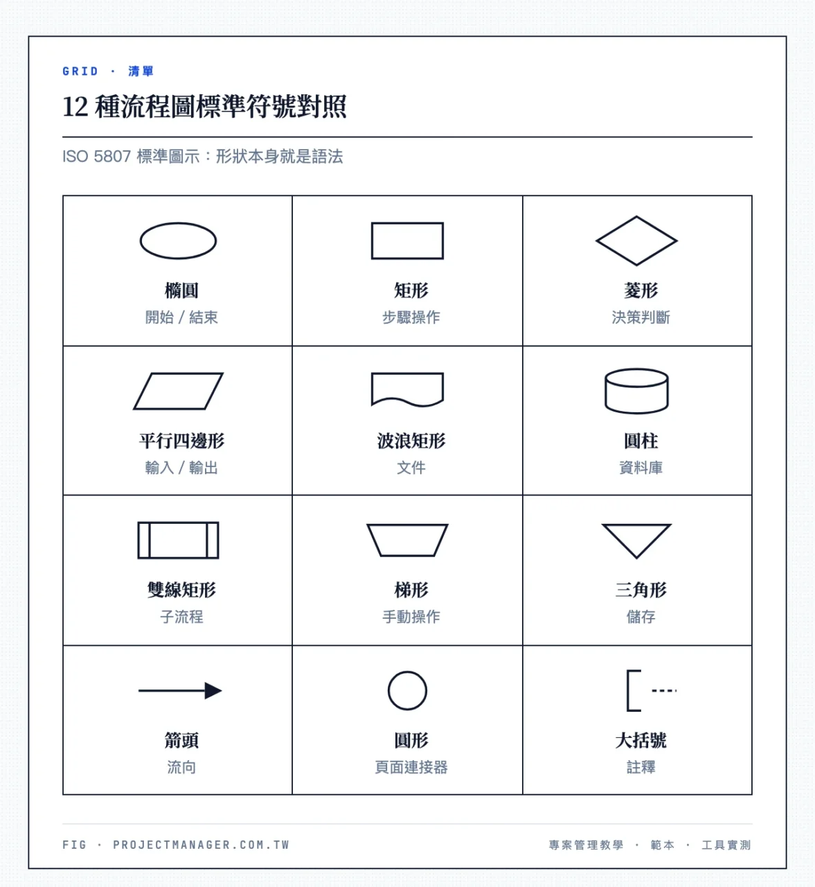 12 種流程圖標準符號圖示:橢圓開始結束、矩形步驟、菱形決策、平行四邊形輸入輸出、波浪矩形文件等,依 ISO 5807 標準繪製