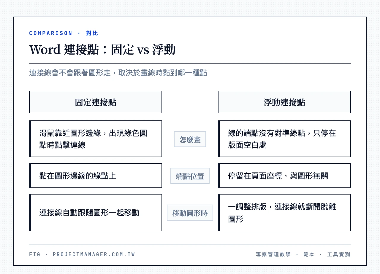 Word 連接點對比:固定連接點黏在圖形綠點上、移動圖形連接線自動跟隨;浮動連接點停在頁面座標、一調整排版就斷開