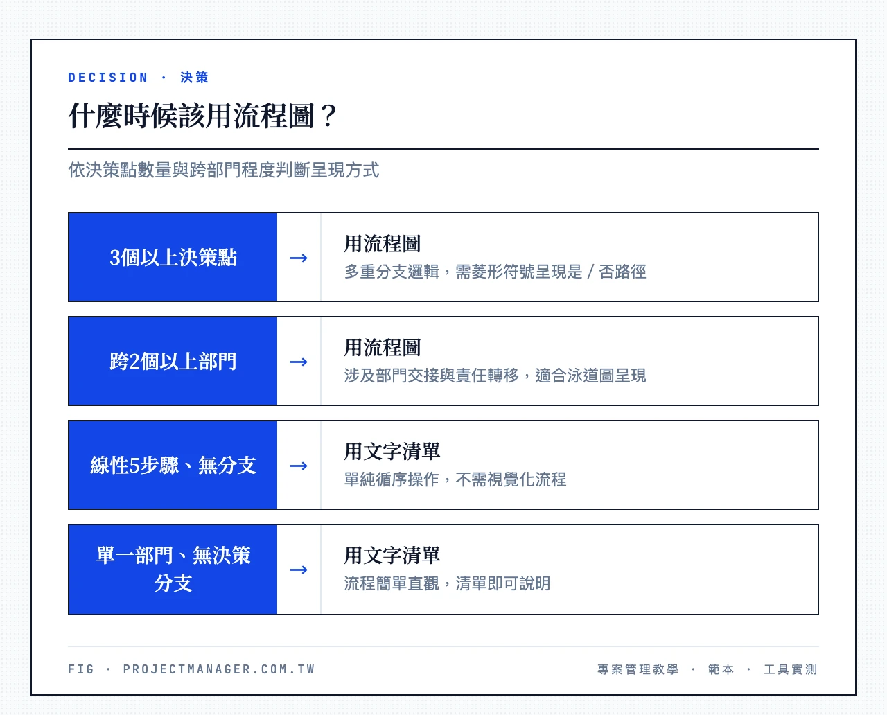 什麼時候該用流程圖:流程有3個以上決策點或跨2個以上部門→用流程圖呈現;只是線性5步驟操作、沒有分支→用文字清單就夠