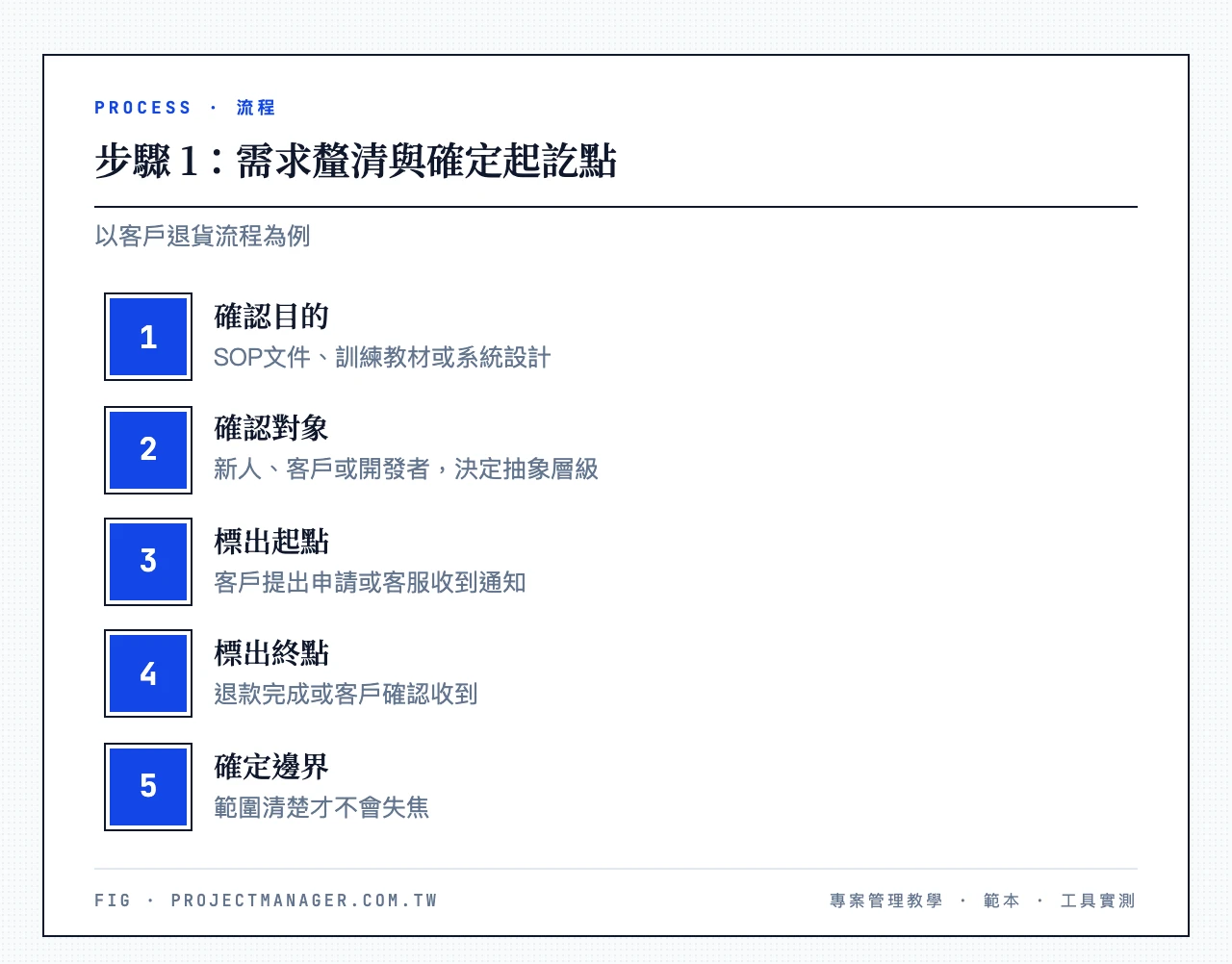 第一步,確定流程的開始與結束點