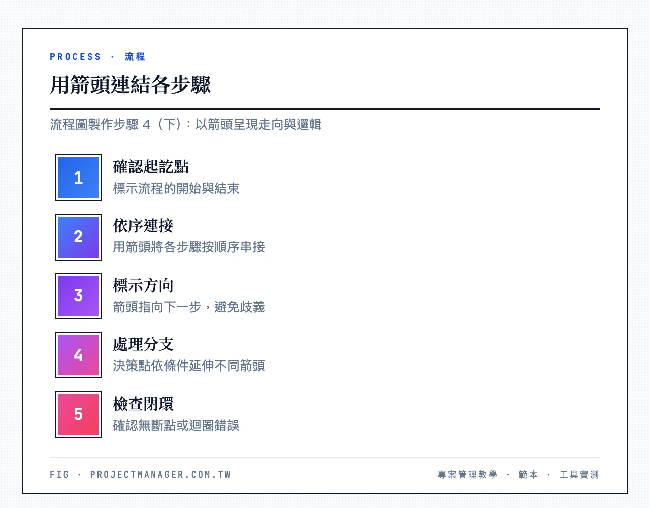 流程圖製作步驟 4(下):用箭頭連結各步驟的五個要點——確認起訖點、依序連接、標示方向、處理分支、檢查閉環