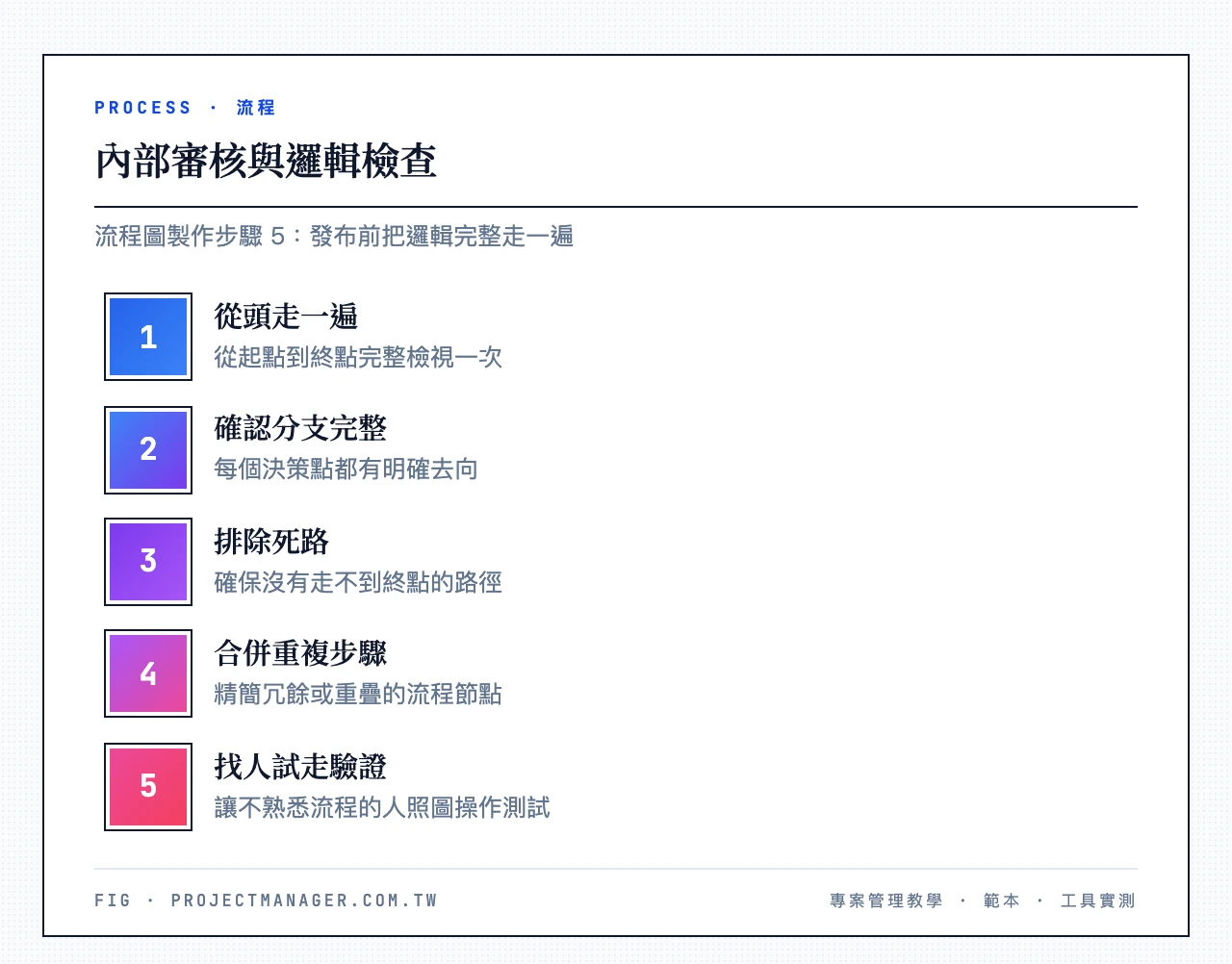 流程圖製作步驟 5:內部審核與邏輯檢查的五個要點——從頭走一遍、確認分支、排除死路、合併重複、找人試走