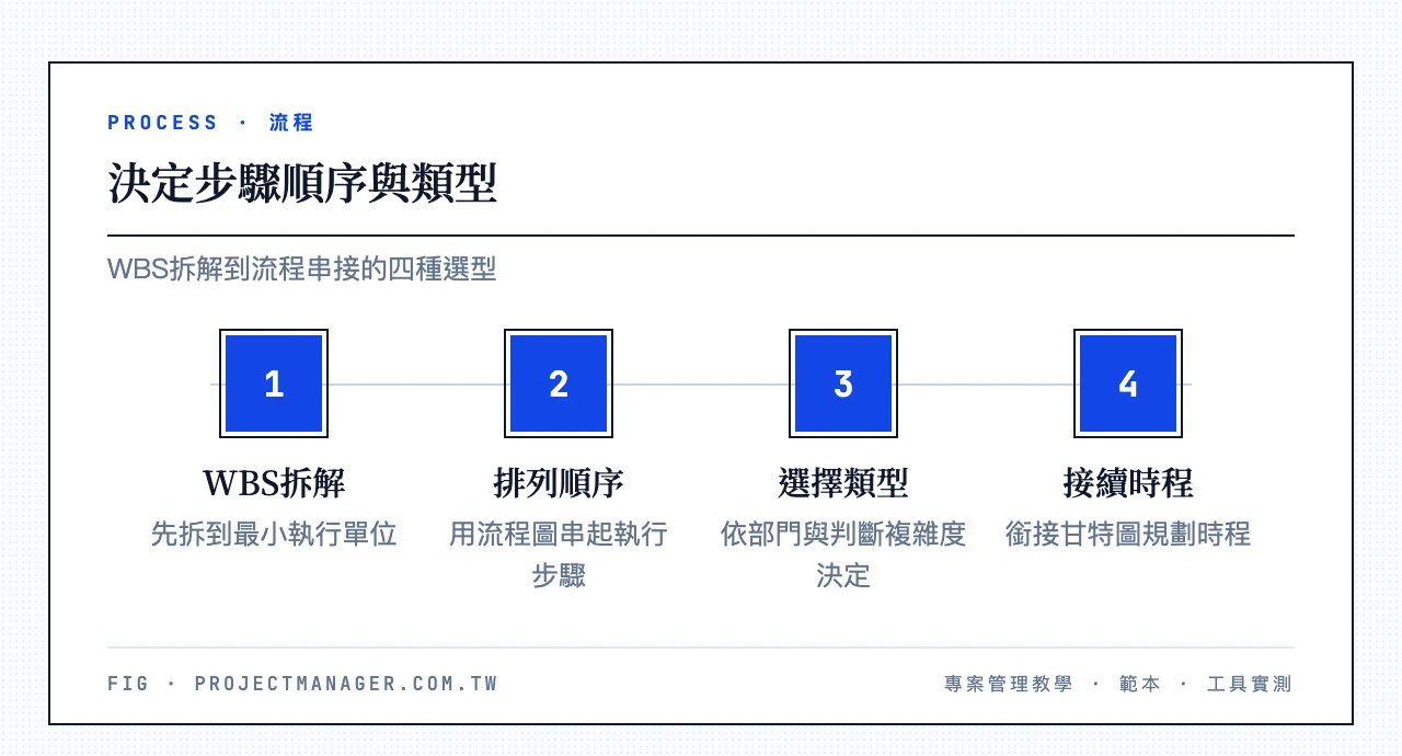 流程圖製作第三步,決定步驟順序與類型