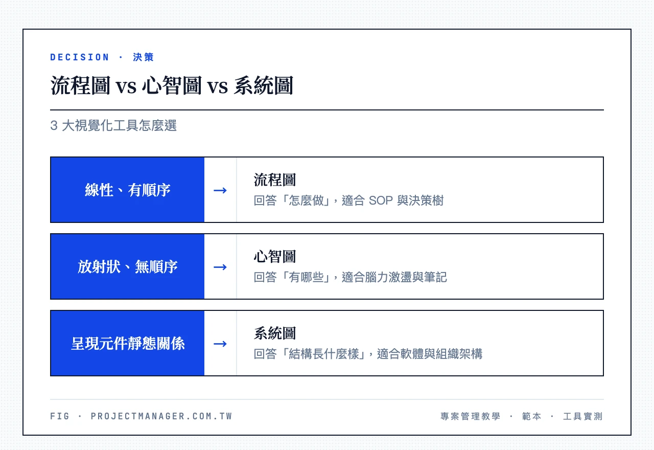 三大視覺化工具差異:流程圖線性有順序回答怎麼做適合SOP與決策樹、心智圖放射狀無順序回答有哪些適合腦力激盪與筆記、系統圖呈現元件靜態關係回答結構長什麼樣適合軟體與組織架構