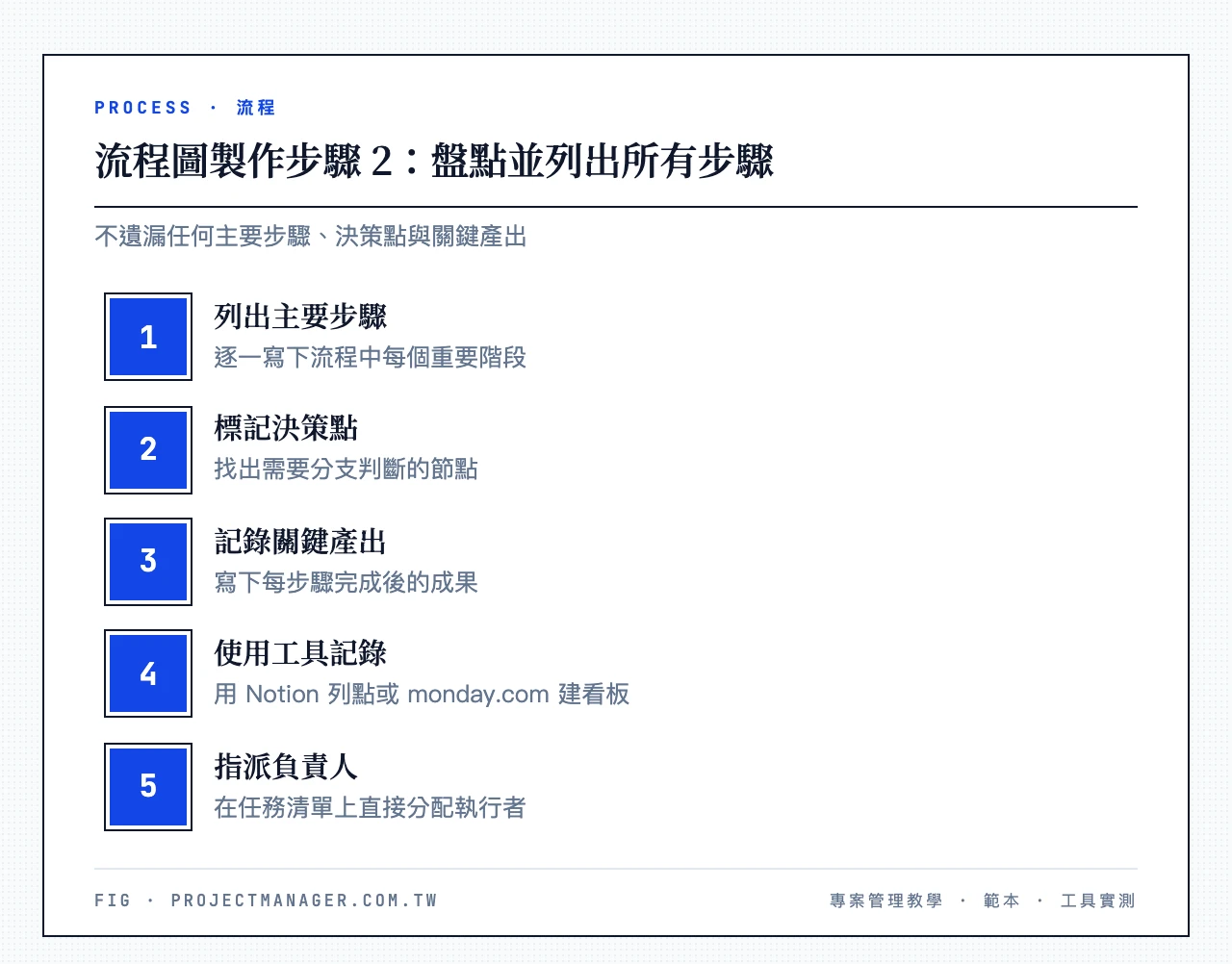 流程圖製作第二步,識別並列出所有步驟