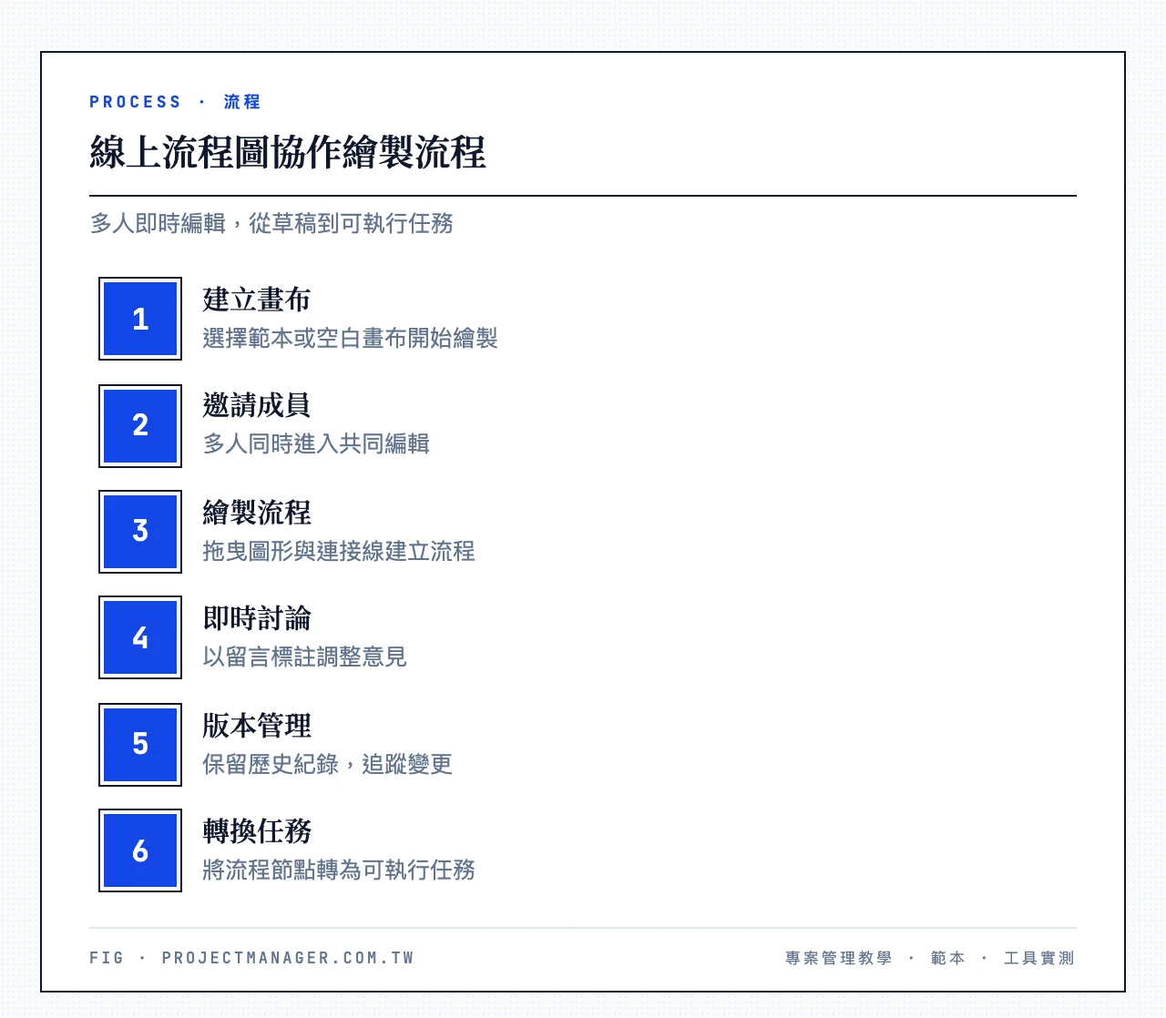 線上流程圖工具的協作流程六步驟:建立畫布、邀請成員、繪製流程、即時討論、版本管理、轉換任務