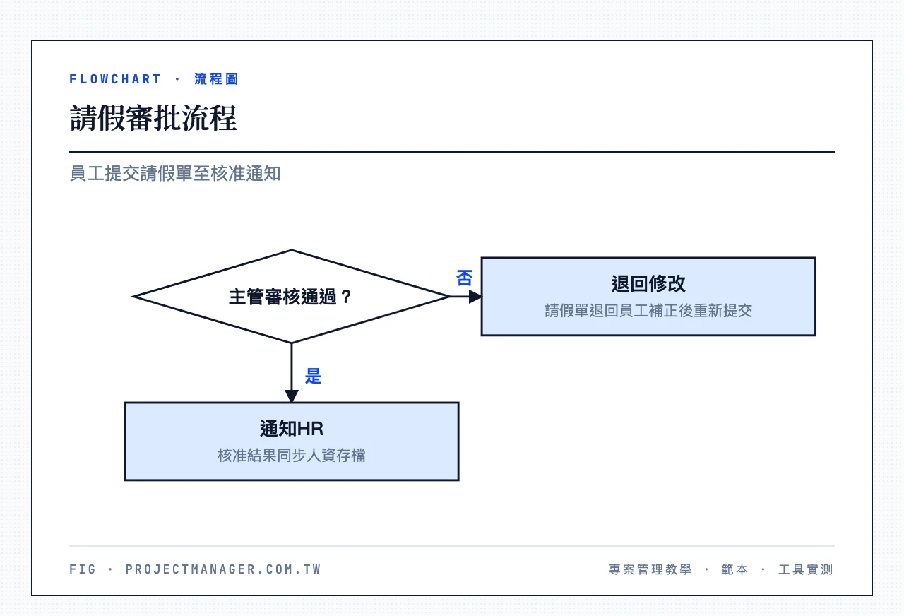 請假審批流程：主管審核通過？（{'label': '退回修改', 'description': '請假單退回員工補正後重新提交'}）、通知HR