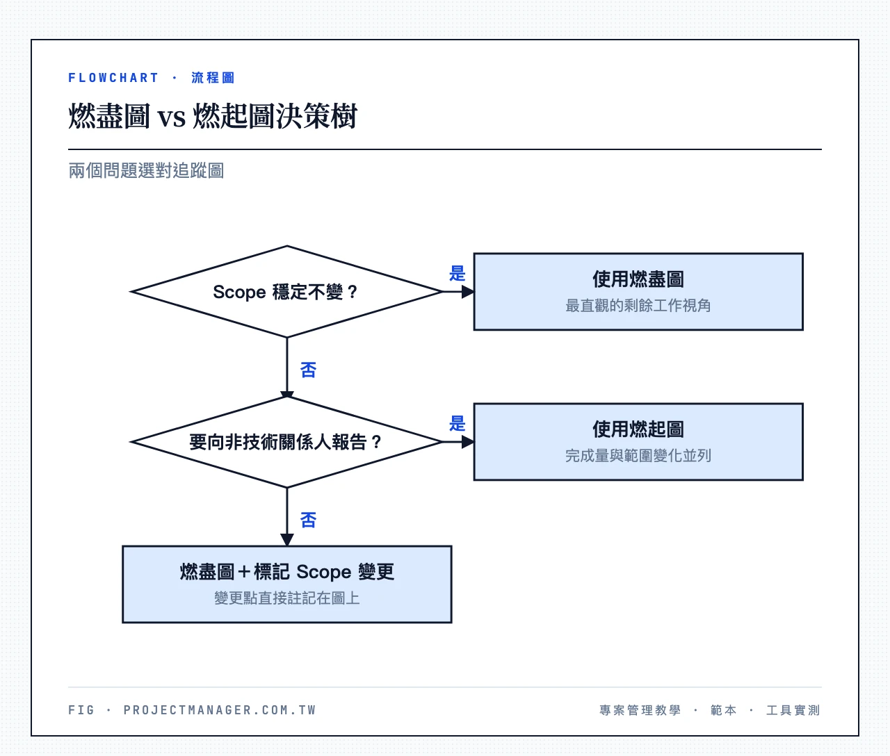 燃盡圖vs.燃起圖選擇決策樹——起點:Scope是否穩定?→是:使用燃盡圖→否:需要向非技術利害關係人報告?→是:使用燃起圖→否:使用燃盡圖並標記Scope變更
