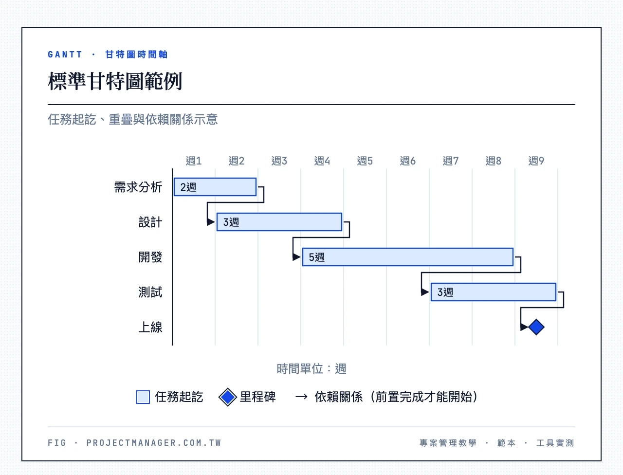 標準甘特圖範例：需求分析（第1–2週）、設計（第2–4週）、開發（第4–8週）、測試（第7–9週）、上線（第9週）