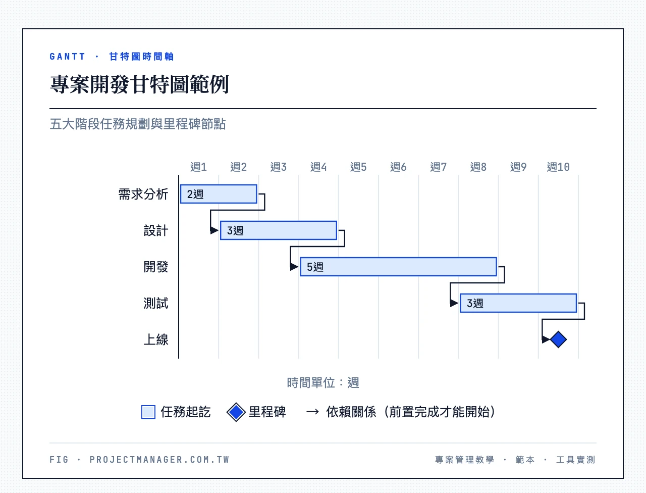 專案開發甘特圖範例：需求分析（第1–2週）、設計（第2–4週）、開發（第4–8週）、測試（第8–10週）、上線（第10週）
