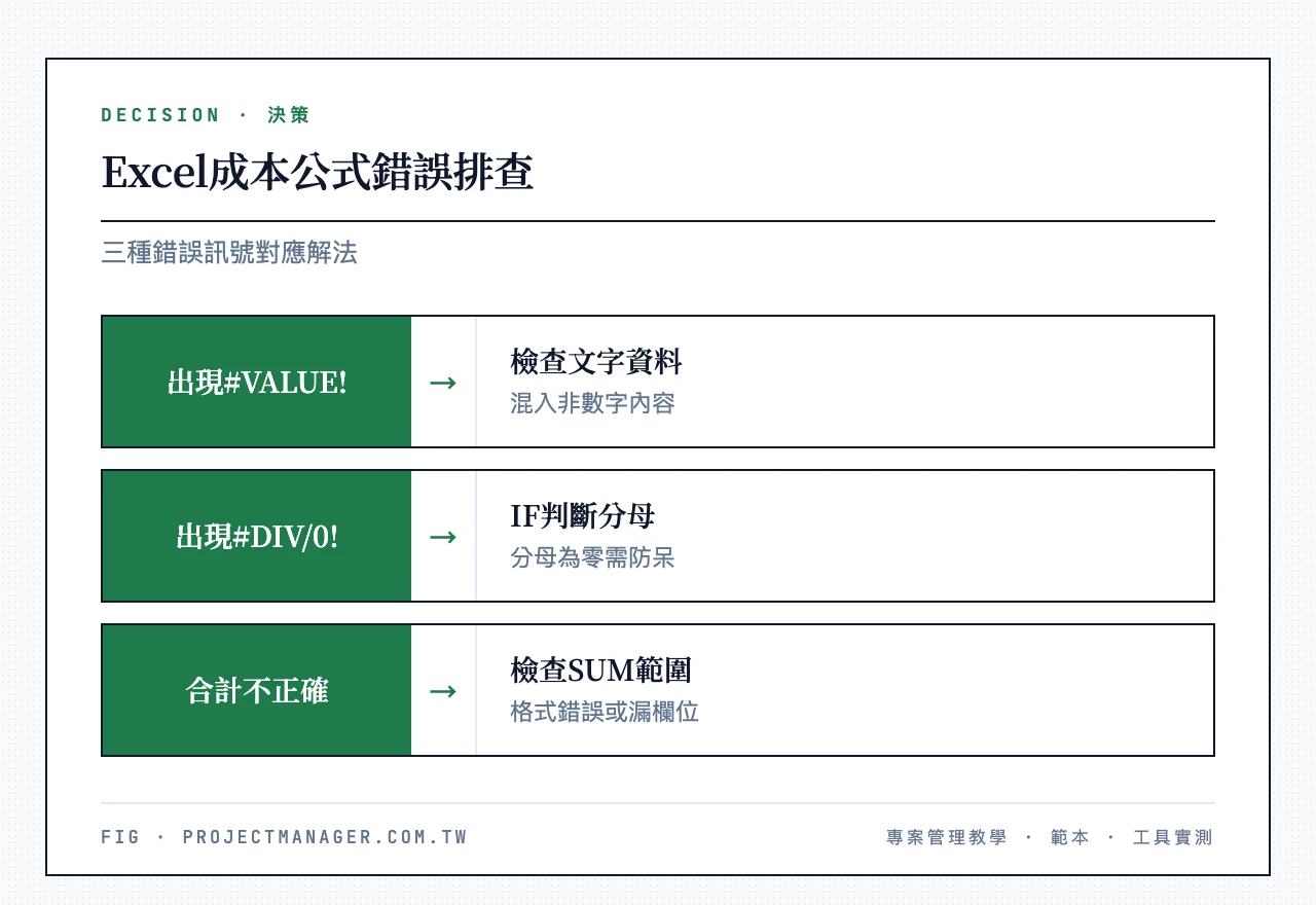 Excel成本公式錯誤排查：出現#VALUE!就檢查是否有文字資料、出現#DIV/0!就用IF判斷分母、合計不正確就檢查SUM範圍