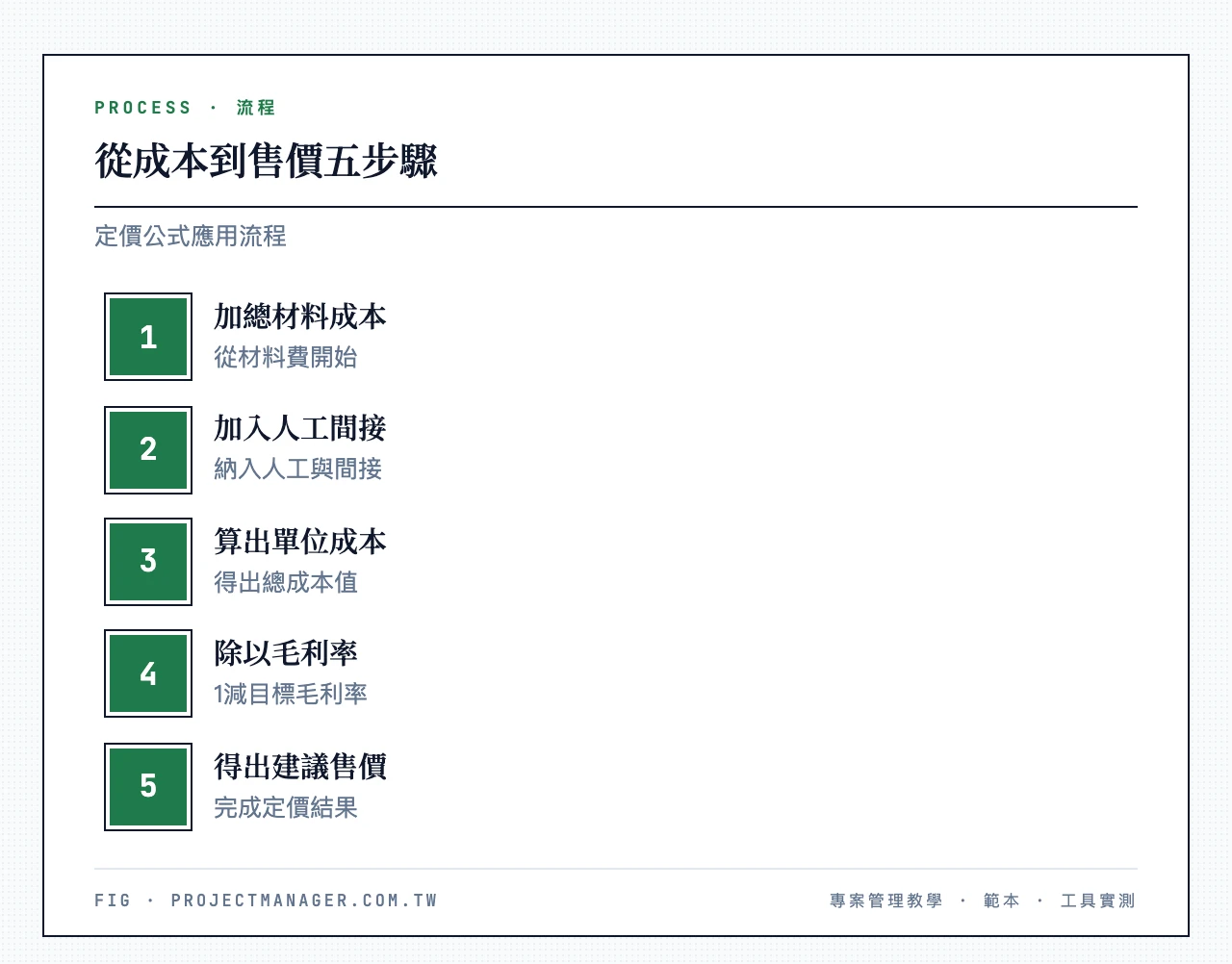 從成本到售價五步驟：加總材料成本、加入人工與間接成本、算出單位總成本、除以(1減目標毛利率)、得出建議售價