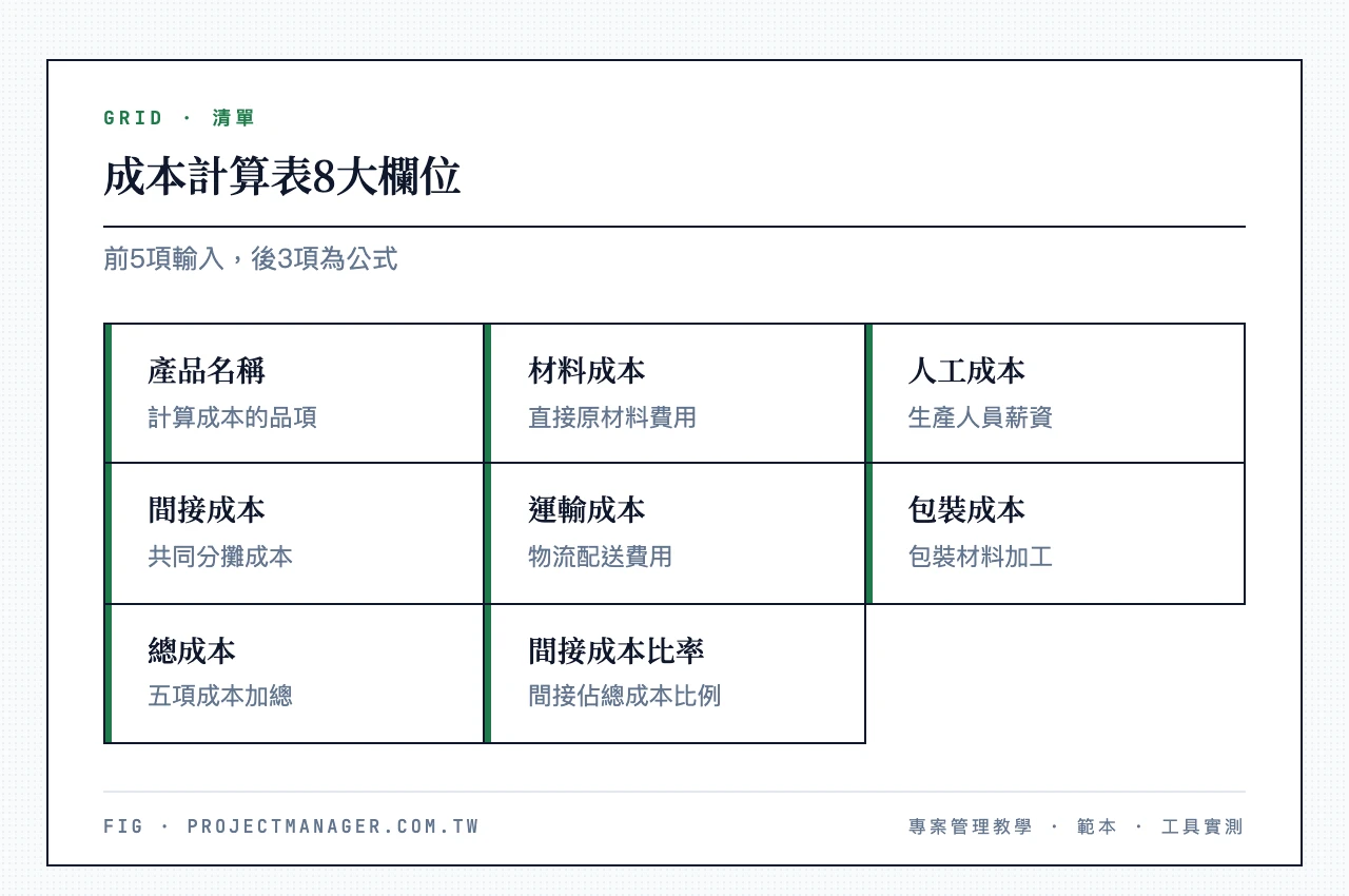 成本計算表8大欄位：產品名稱、材料成本、人工成本、間接成本、運輸成本、包裝成本、總成本、間接成本比率