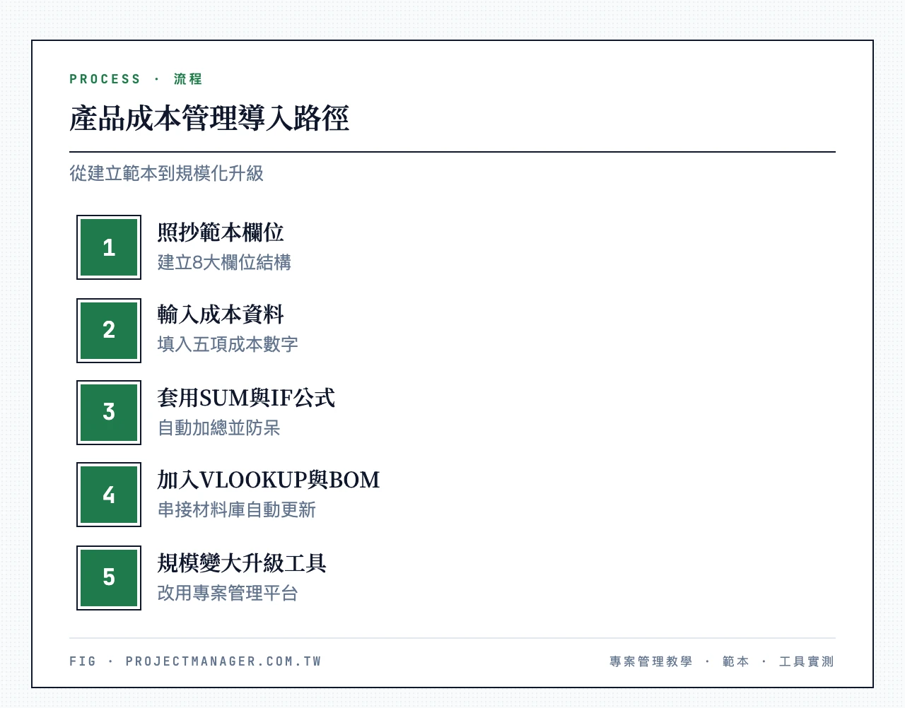 產品成本管理導入路徑：照抄範本欄位、輸入成本資料、套用SUM與IF公式、加入VLOOKUP與BOM、規模變大升級工具
