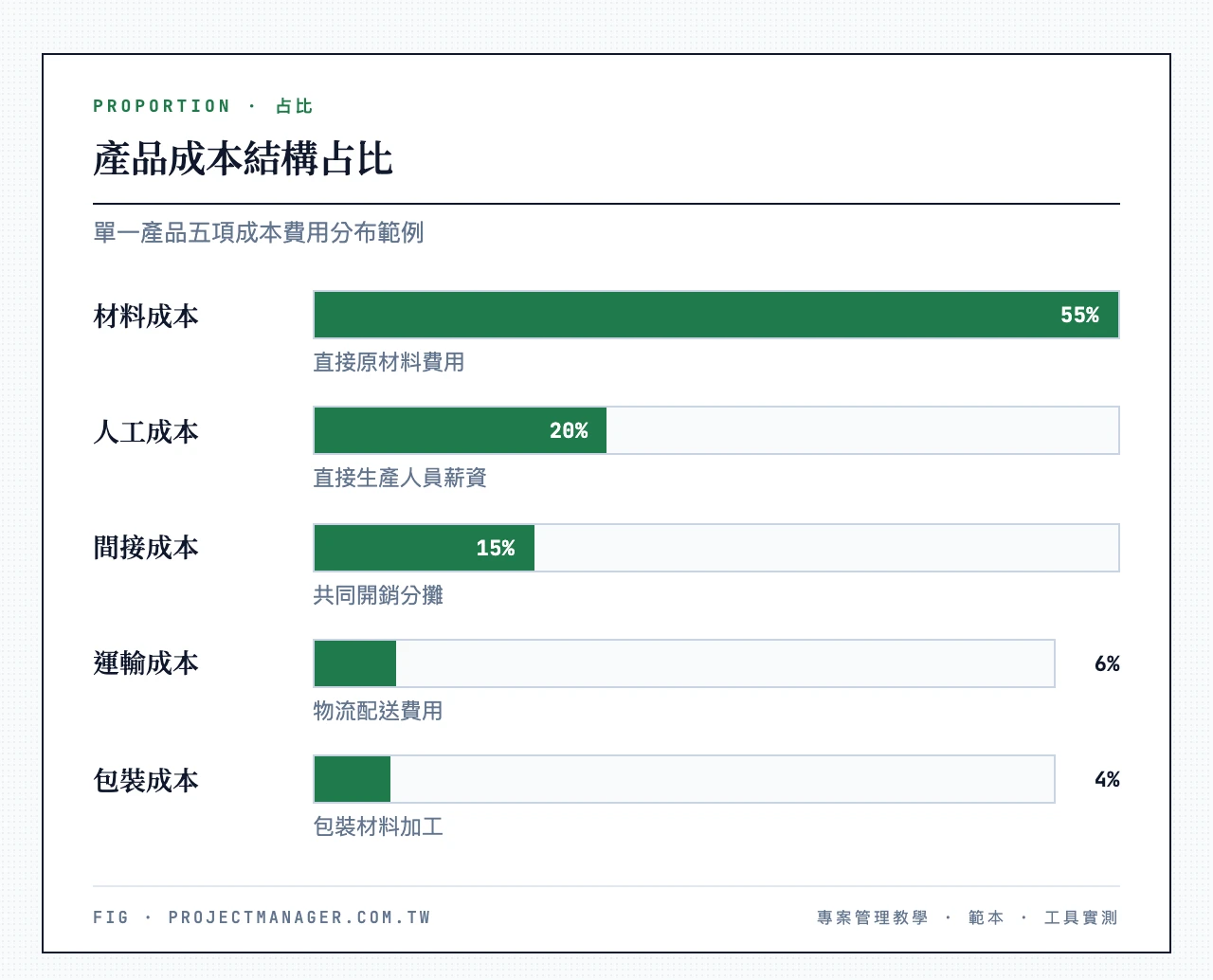 產品成本結構占比範例：材料成本55%、人工成本20%、間接成本15%、運輸成本6%、包裝成本4%
