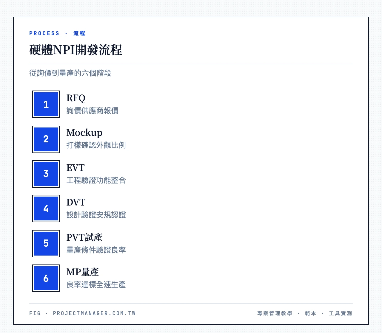 硬體NPI開發流程六階段：RFQ詢價、Mockup打樣、EVT工程驗證、DVT設計驗證、PVT試產驗證良率、MP量產