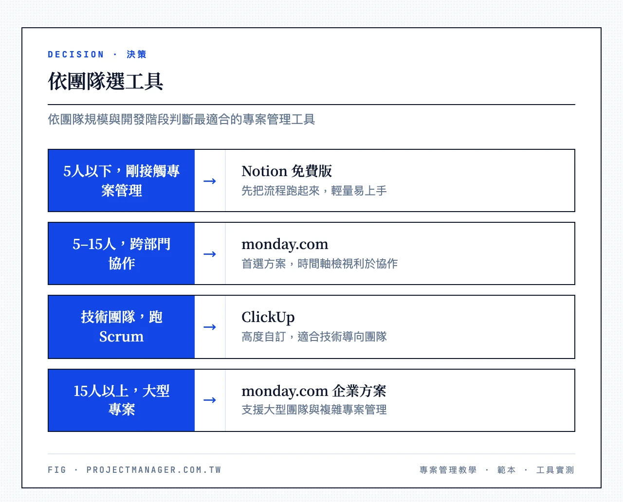 依團隊選工具：5人以下剛接觸專案管理用Notion免費版、5到15人跨部門協作用monday、技術團隊跑Scrum用ClickUp、15人以上大型專案用monday企業方案