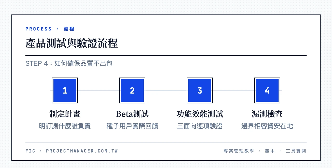 產品測試與驗證流程4步驟：制定測試計畫明訂負責人、Beta測試收集種子用戶回饋、功能效能三面向逐項驗證、邊界相容資安漏測檢查