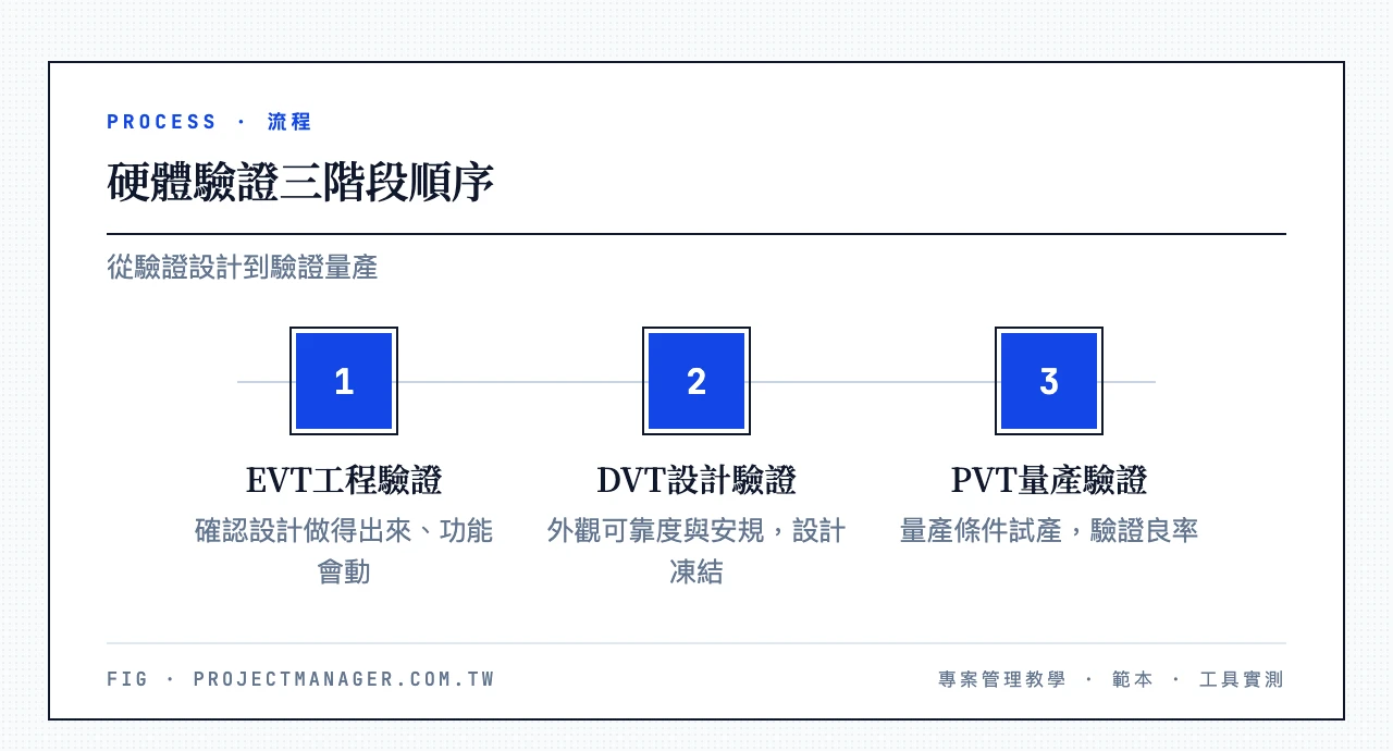 硬體驗證三階段順序：EVT工程驗證、DVT設計驗證、PVT量產驗證