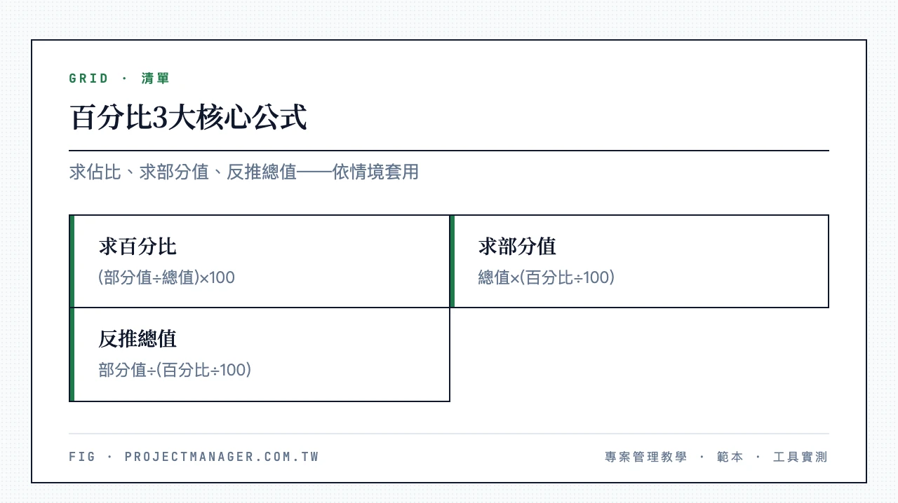 百分比3大核心公式:情境一「求百分比=(部分值÷總值)×100」、情境二「求部分值=總值×百分比」、情境三「反推總值=部分值÷百分比」