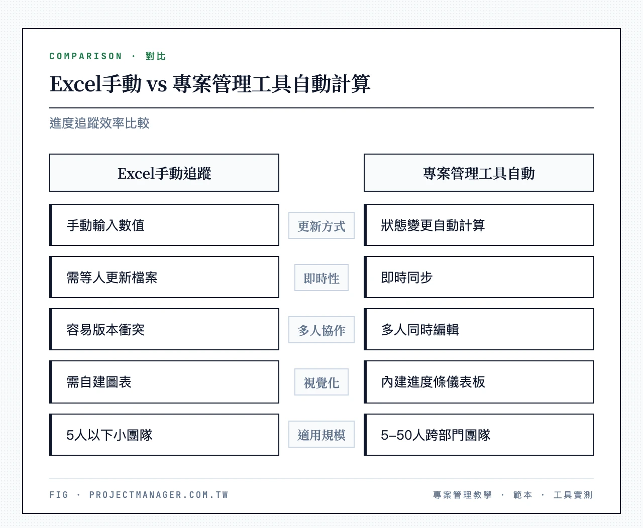 Excel手動追蹤進度vs專案管理工具自動計算:手動輸入數值需等人更新易版本衝突需自建圖表 對比 狀態變更自動計算即時同步多人同時編輯內建進度條