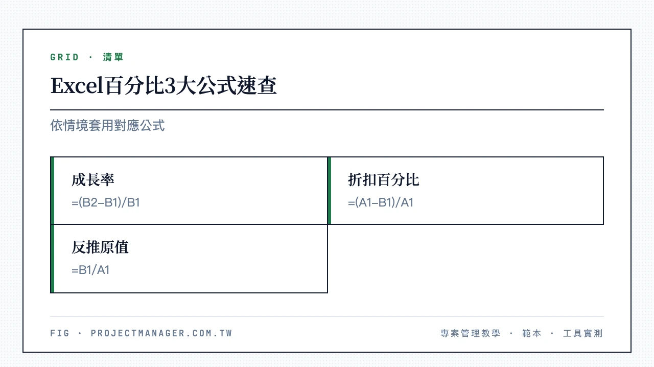 Excel百分比3大公式速查:成長率「=(B2-B1)/B1」、折扣百分比「=(A1-B1)/A1」、反推原值「=B1/A1」