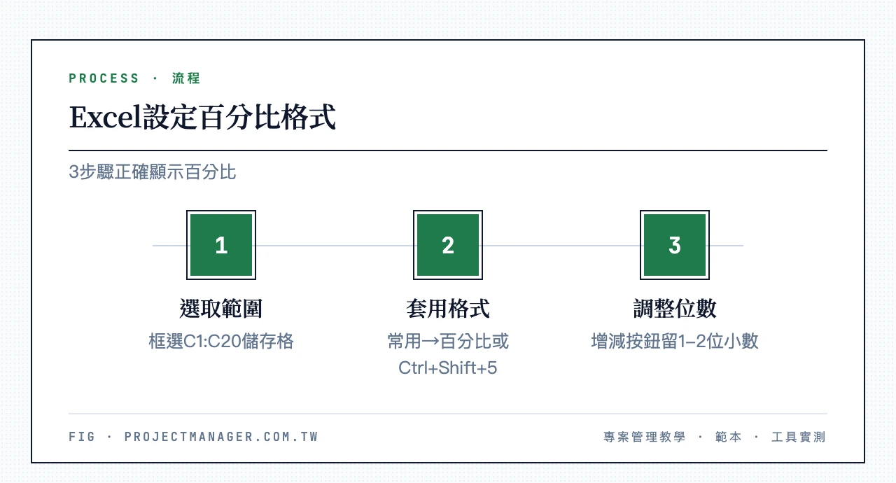 Excel設定百分比格式3步驟:選取儲存格範圍C1到C20、點常用分頁數字格式下拉選百分比或按Ctrl+Shift+5、用增減小數位數按鈕保留1到2位小數