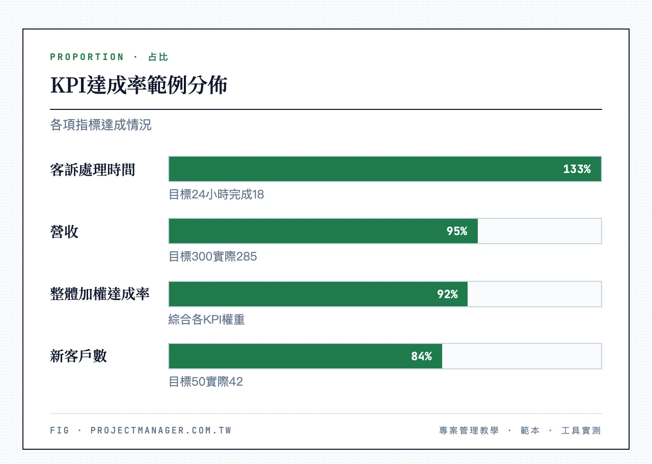 KPI達成率範例分佈:新客戶數達成84%、營收達成95%、客訴處理時間達成133%、整體加權達成率92%