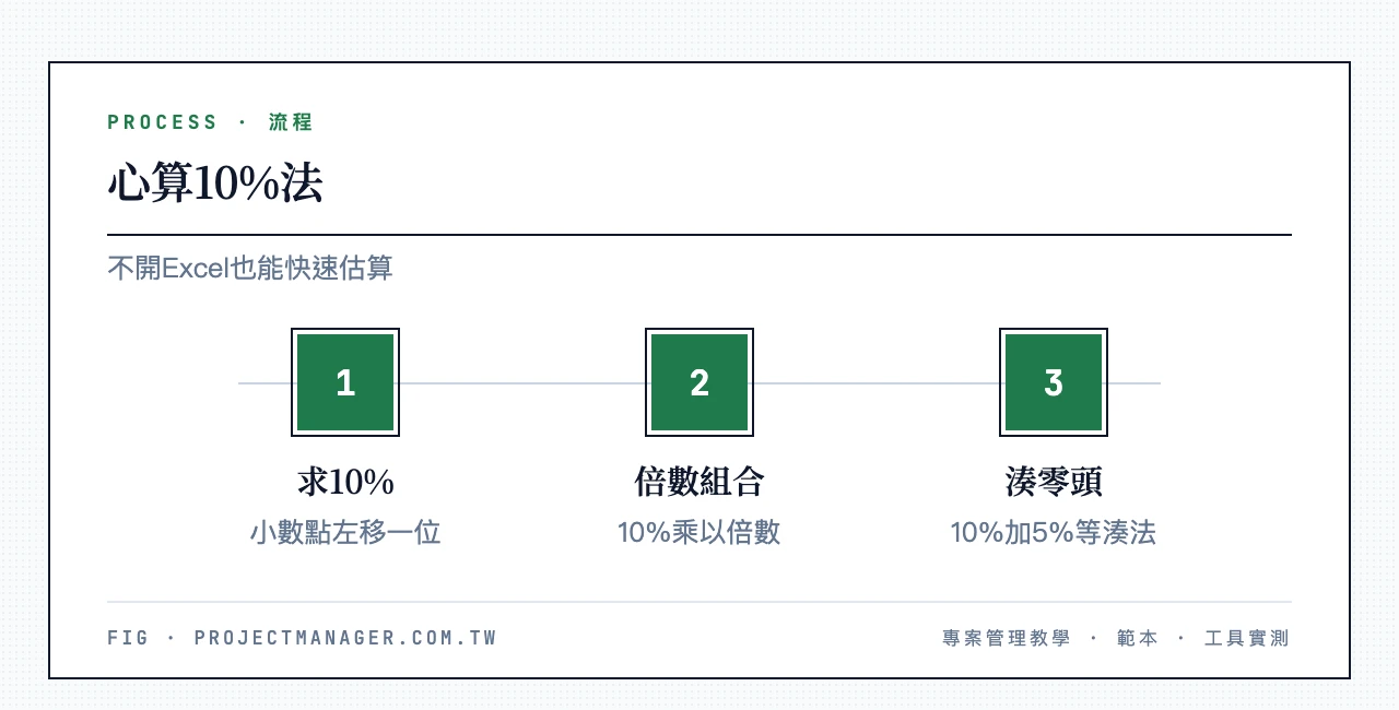 心算10%法3步驟:步驟一求10%(小數點左移一位850變85)、步驟二用倍數組合(30%=85乘3等於255)、步驟三湊零頭(15%=10%加5%)