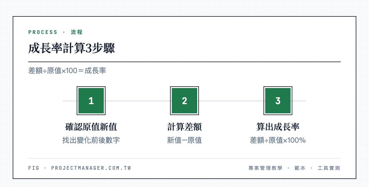 成長率計算3步驟:步驟一「確認原值與新值」、步驟二「計算差額=新值−原值」、步驟三「差額÷原值×100=成長率%」
