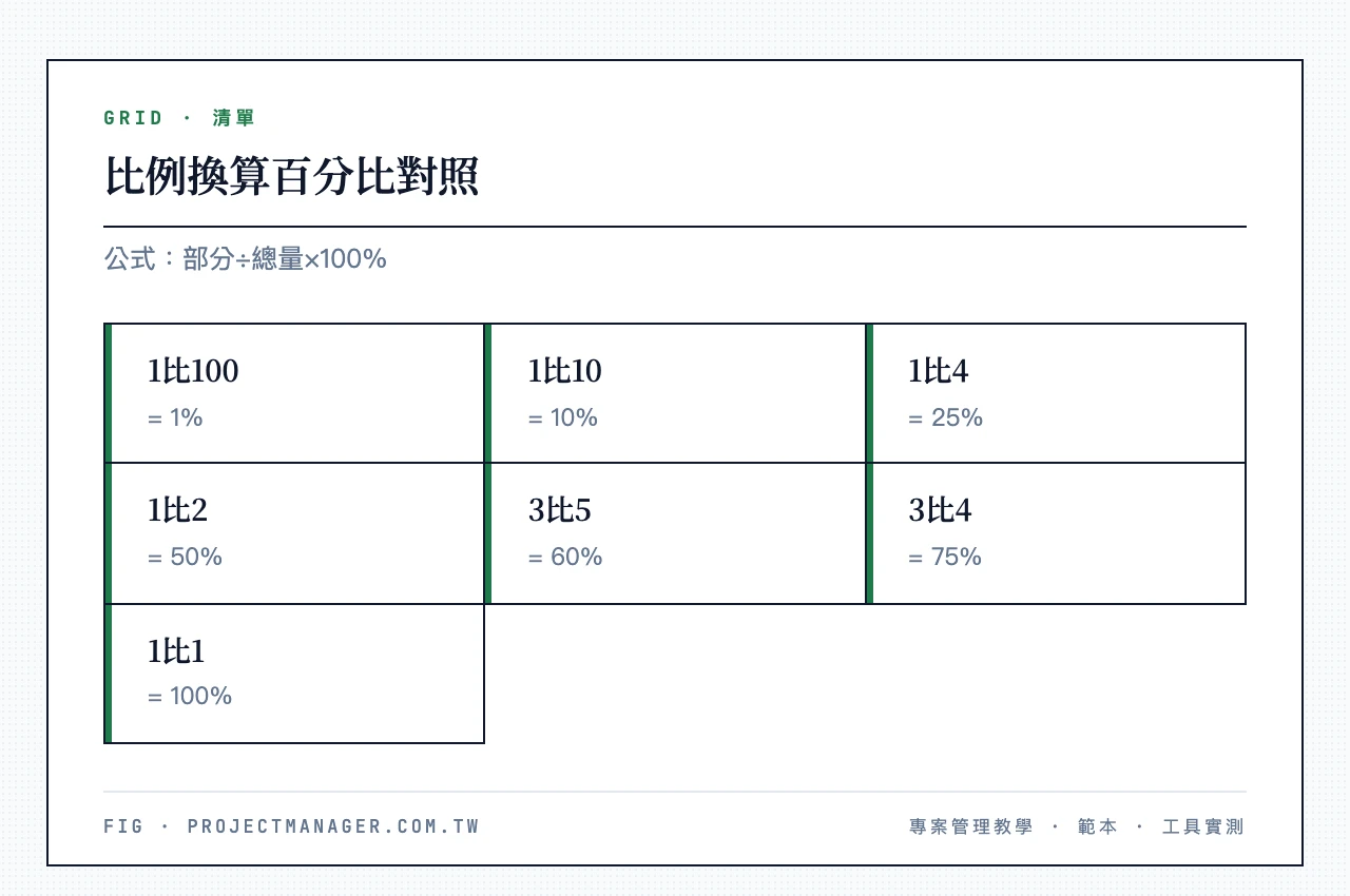 比例換算百分比範例:1比100=1%、1比10=10%、1比4=25%、1比2=50%、3比5=60%、3比4=75%、1比1=100%、公式為部分÷總量×100%