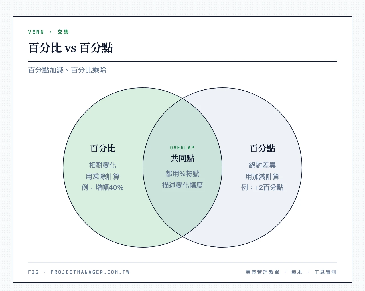 百分比vs百分點:百分比「相對變化、用乘除計算、例如增幅40%」;百分點「絕對差異、用加減計算、例如增加2個百分點」;重疊區「都用%符號表示、都描述變化幅度」