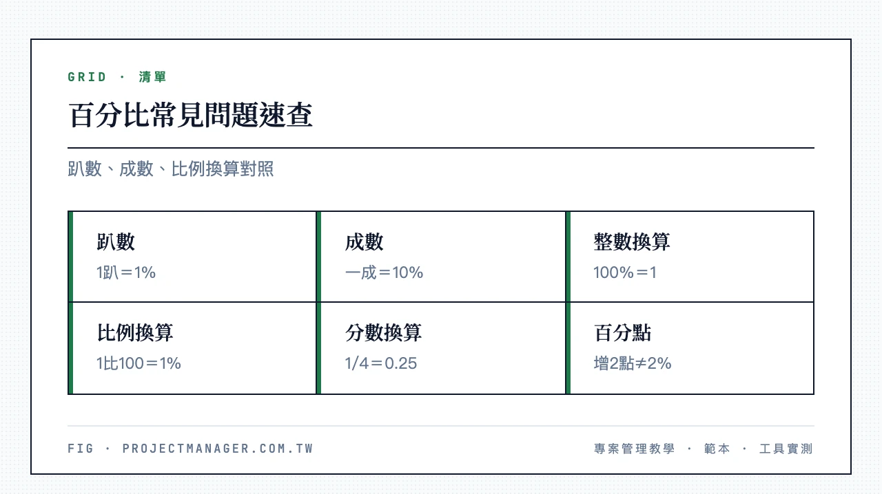 百分比常見問題速查:1趴=1%、一成=10%、100%=1整數、1比100=1%、25%=1/4=0.25、增加2個百分點不等於增加2%
