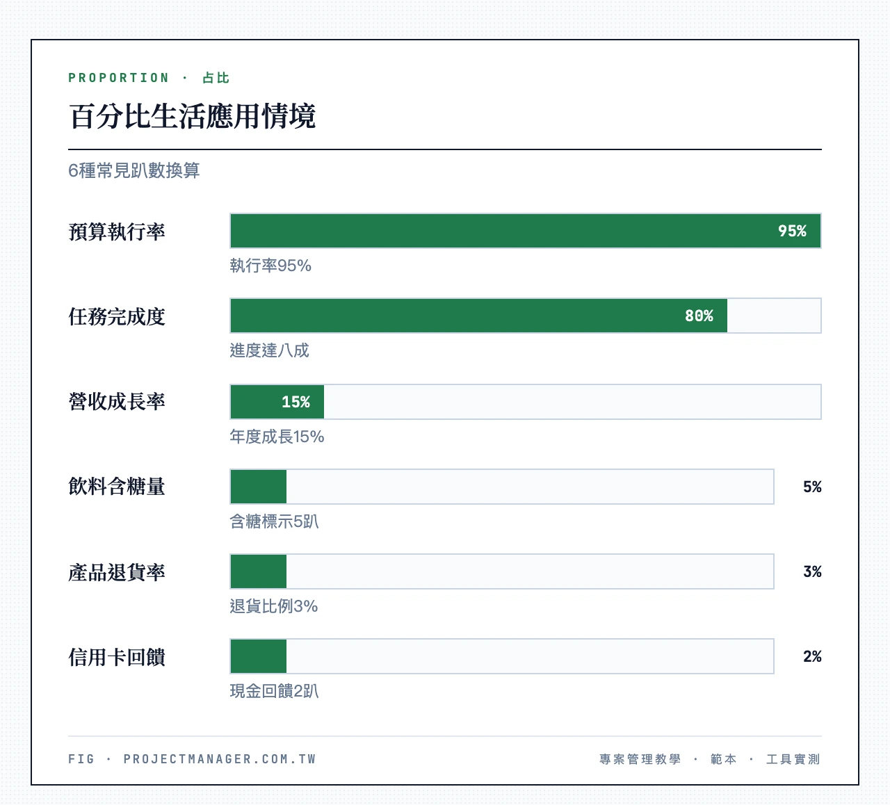 百分比3大生活應用情境:信用卡回饋2%(趴)、飲料含糖量5%、年度營收成長率15%、任務完成進度80%、產品退貨率3%、預算執行率95%