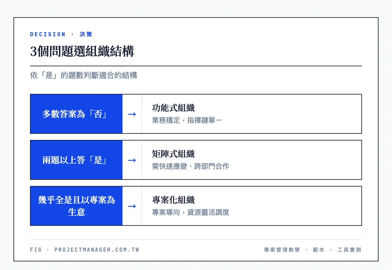 用3個問題選組織結構：業務是否以專案為主？是否需多產品多市場協調？是否有成熟跨部門溝通文化？→ 多為否選功能式組織、部分為是選矩陣式組織、幾乎全是且以專案為生意選專案化組織