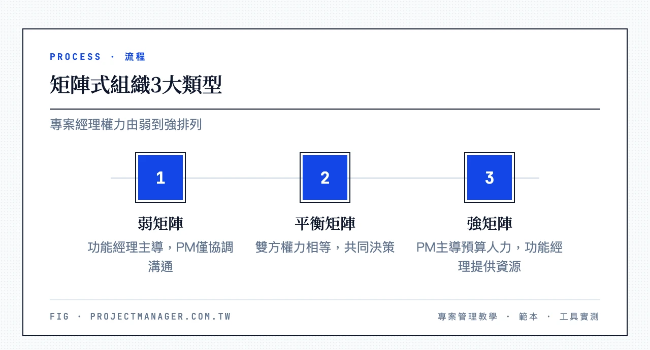 矩陣式組織3大類型，專案經理權力由弱到強：弱矩陣（功能經理主導、PM僅協調溝通）→平衡矩陣（雙方權力相等共同決策）→強矩陣（PM主導預算與人力、功能經理提供資源）