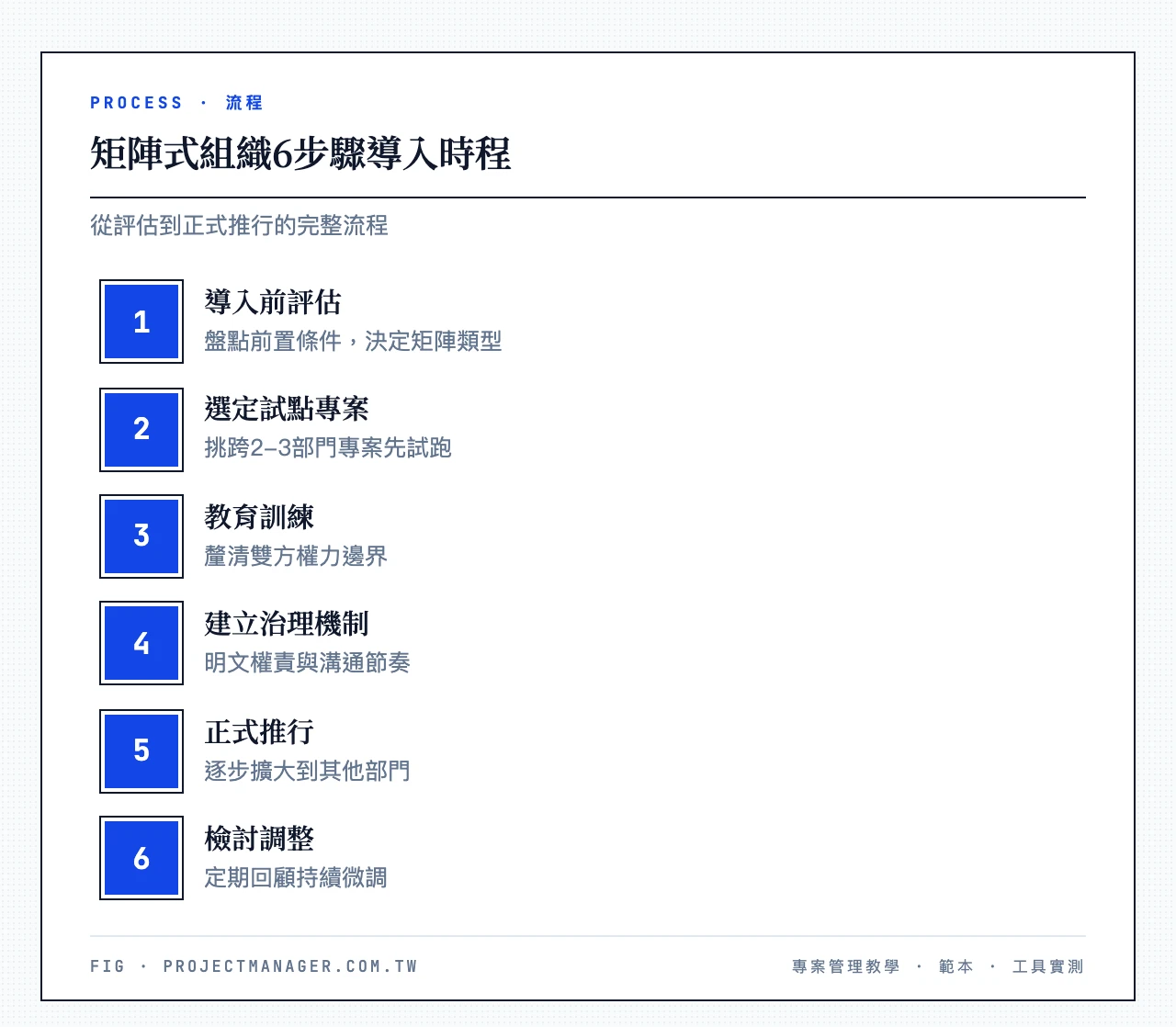矩陣式組織6步驟導入：導入前評估、選定試點專案、教育訓練、建立治理機制、正式推行、檢討調整