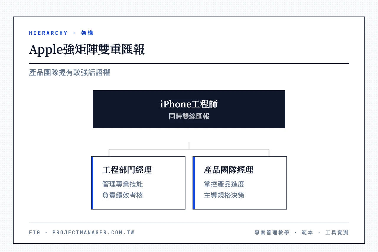 Apple強矩陣雙重匯報：工程師同時向工程部門經理（專業與績效）與iPhone產品團隊經理（產品進度與規格）匯報，產品團隊握有較強話語權