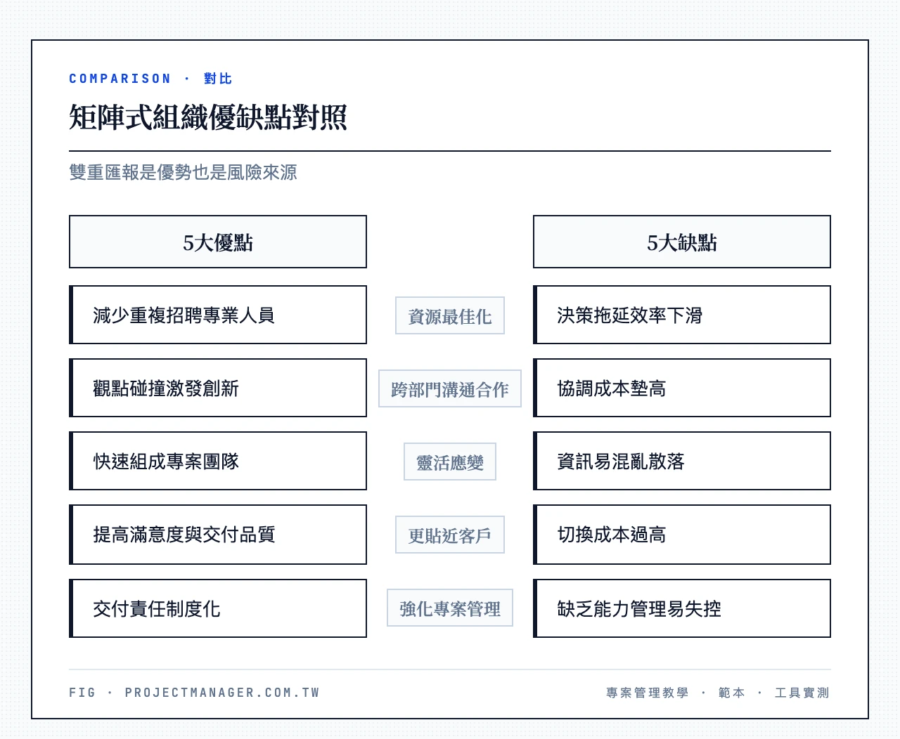 矩陣式組織優點vs缺點對照：左側優點（資源最佳化、跨部門溝通合作、靈活應變、客戶滿意度、專案管理強化）右側缺點（權力衝突責任不清、管理複雜性與成本、溝通問題資訊混亂、員工壓力過勞、對領導力高要求）