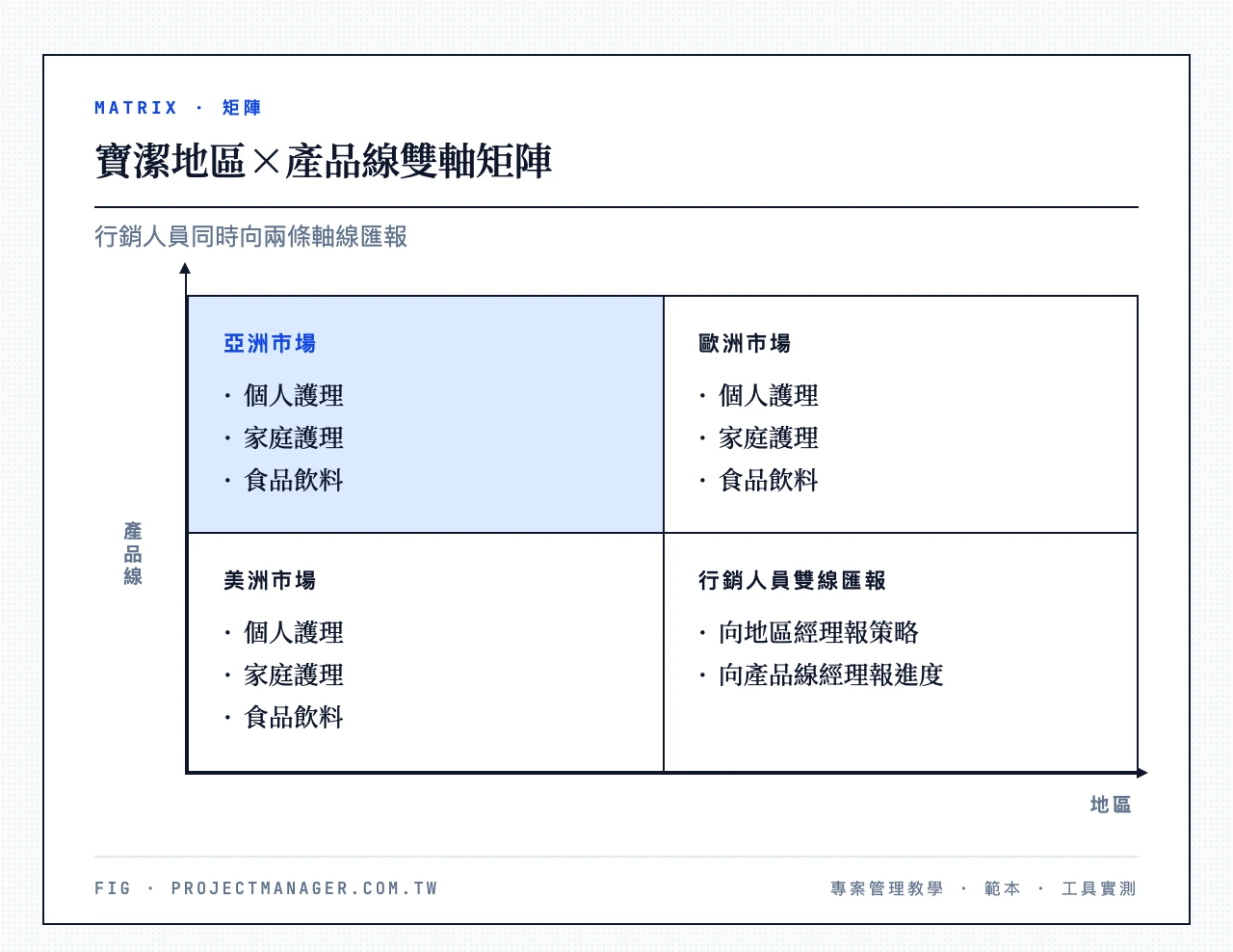 寶潔地區×產品線雙軸矩陣：橫軸為地區（亞洲、歐洲、美洲），縱軸為產品線（個人護理、家庭護理、食品飲料），行銷人員同時向地區經理與產品線經理匯報